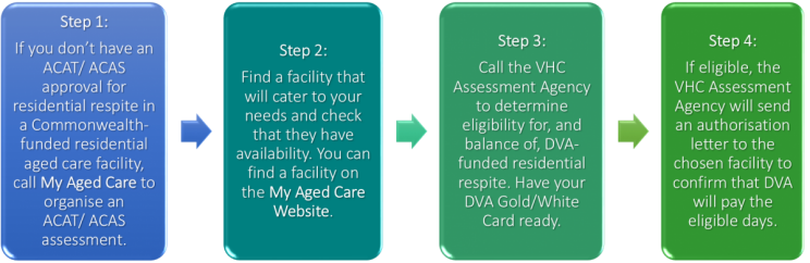 Process for residential respite
