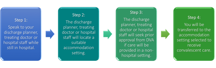 Process for convalescent care