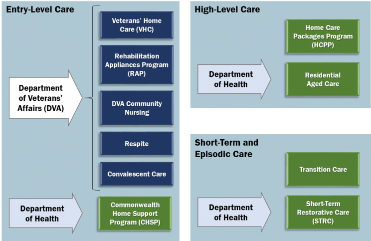 Programs offered by DVA and Department of Health