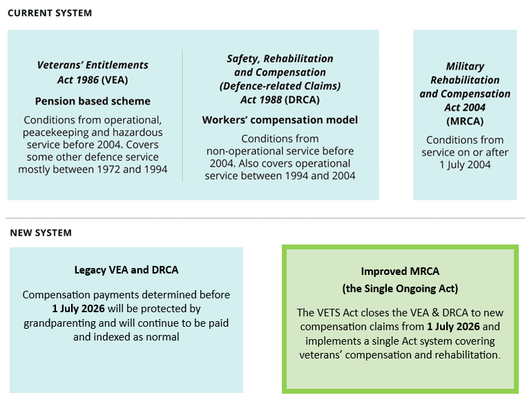  Current and new legislation pathway, which is described by the preceeding text.