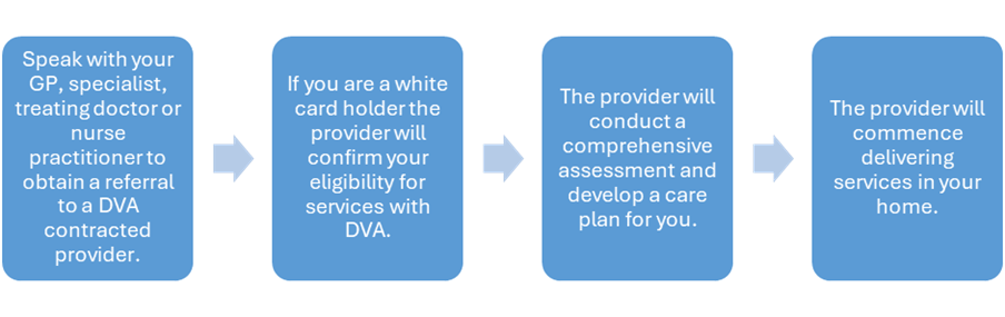 Process Box 1 - Speak with your GP, specialist, treating doctor or nurse practitioner to obtain a referral to a DVA contracted provider;<br />
Process Box 2 - If you are a white card holder the provider will confirm your eligibility for services with DVA;<br />
Process Box 3 - The provider will conduct a comprehensive assessment and develop a care plan for you;<br />
Process Box 4 - The provider will commence delivering services in your home.
