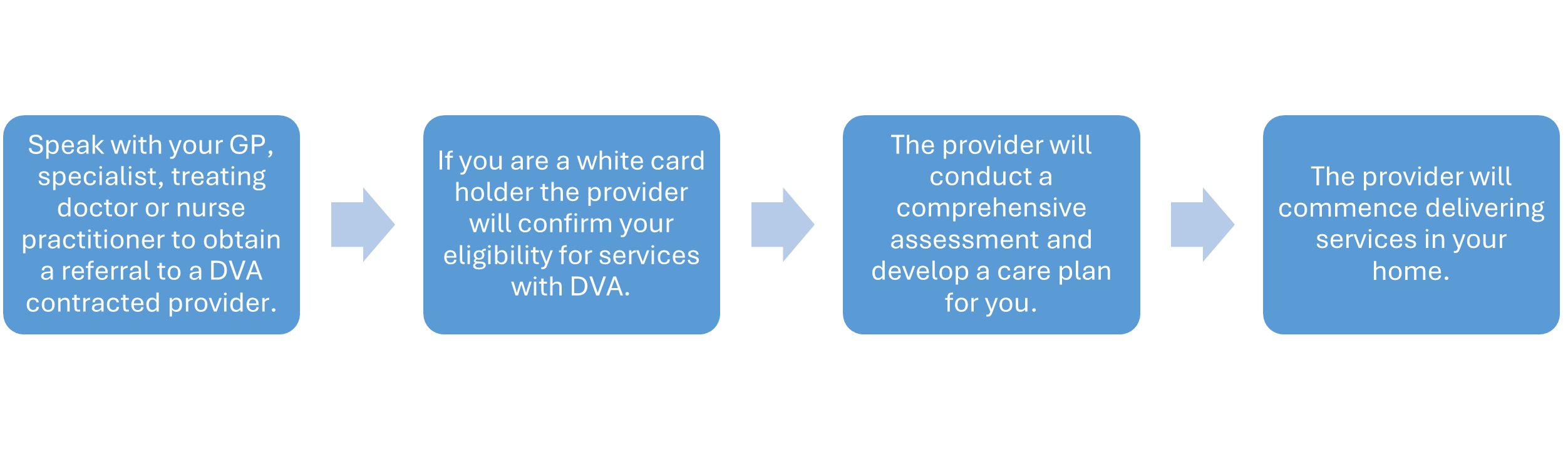 Process Box 1 - Speak with your GP, specialist, treating doctor or nurse practitioner to obtain a referral to a DVA contracted provider;<br />
Process Box 2 - If you are a white card holder the provider will confirm your eligibility for services with DVA;<br />
Process Box 3 - The provider will conduct a comprehensive assessment and develop a care plan for you;<br />
Process Box 4 - The provider will commence delivering services in your home.