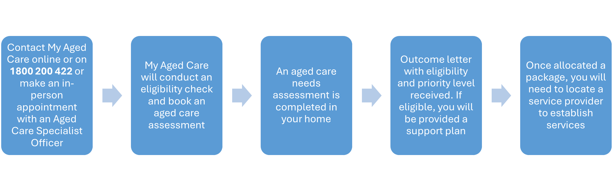 Process Box 1 - Contact My Aged Care online or on 1800 200 422 or make an in-person appointment with an Aged Care Specialist Officer Process Box 2 - My Aged Care will conduct an eligibility check and book an aged care assessment Process Box 3 – An aged care needs assessment is completed in your home Process Box 4 - Outcome letter with eligibility and priority level received. If eligible, you will be provided a support plan Process Box 5 - Once allocated a package, you will need to locate a service provider to establish services.