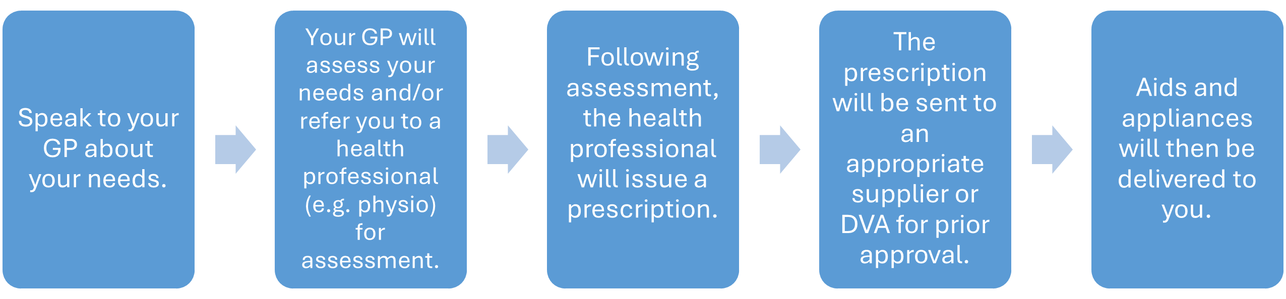 Process Box 1 - Speak to your GP about your needs;<br />
Process Box 2 - Your GP will assess your needs and/or refer you to a health professional (e.g. physio) for assessment;<br />
Process Box 3 - Following assessment, the health professional will issue a prescription;<br />
Process Box 4 - The prescription will be sent to an appropriate supplier or DVA for prior approval;<br />
Process Box 5 - Aids and appliances will then be delivered to you.