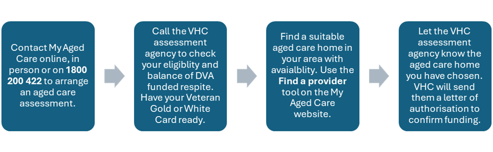 Process Box 1 - Contact My Aged Care online, in person or on 1800 200 422 to arrange an aged care needs assessment Process Box 2 - Call the VHC assessment agency to check your eligibility and balance of DVA funded respite. Have your Veteran Gold or White Card ready Process Box 3 - Find a suitable aged care home in your area with availability. Use the Find a provider tool on the My Aged Care website Process Box 4 - Let the VHC assessment agency know the aged care home you have chosen. VHC will send them a letter of authorisation to confirm funding.