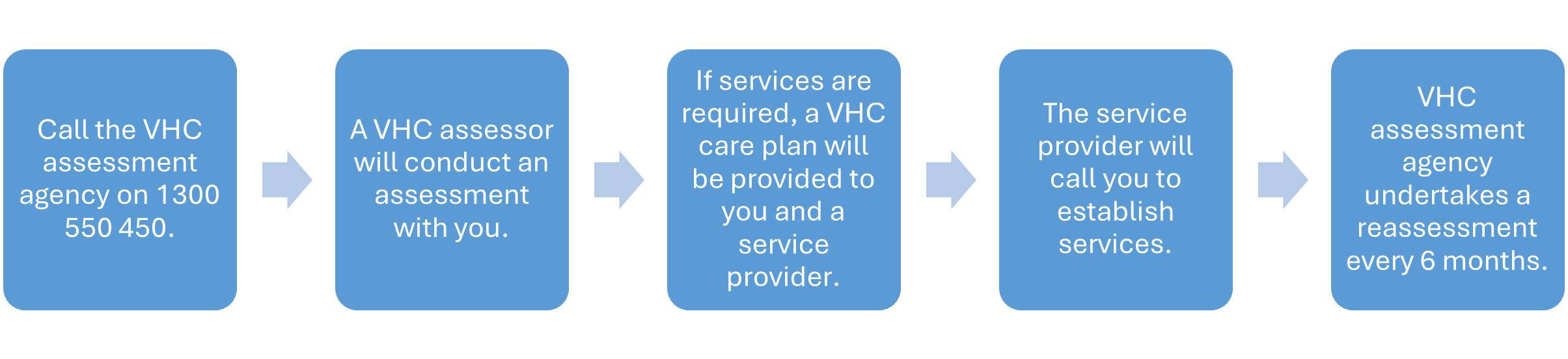 Process Box 1 - Call the VHC assessment agency on 1300 550 450;<br />
Process Box 2 - A VHC assessor will conduct an assessment with you;<br />
Process Box 3 - If services are required, a VHC care plan will be provided to you and a service provider;<br />
Process Box 4 - The service provider will call you to establish services;<br />
Process Box 5 - VHC assessment agency undertakes a reassessment every 6 months.