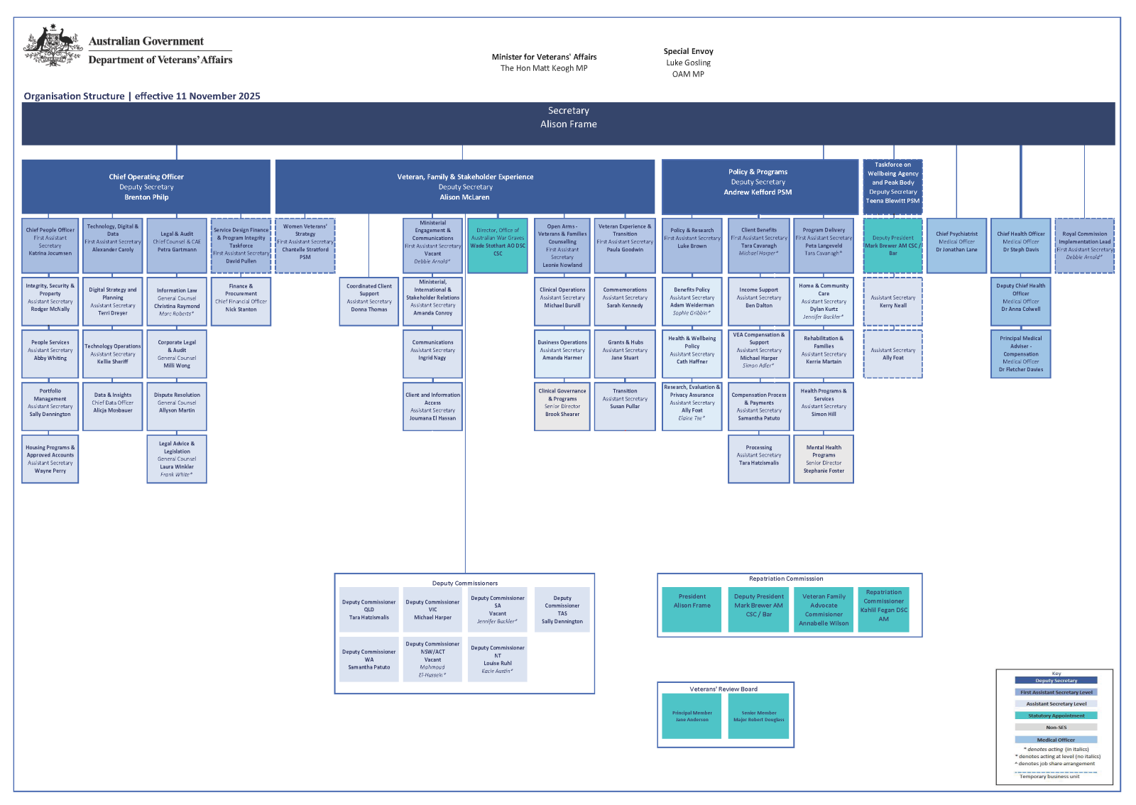 Australian Government Department of Veterans' Affairs Organisational Chart 11 November 2025