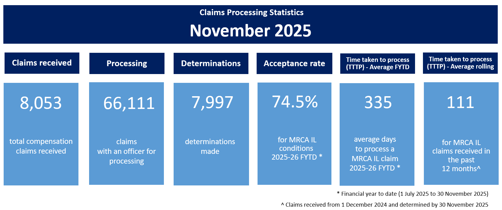 Visual representation of the summary of claims processing stats for November 2025