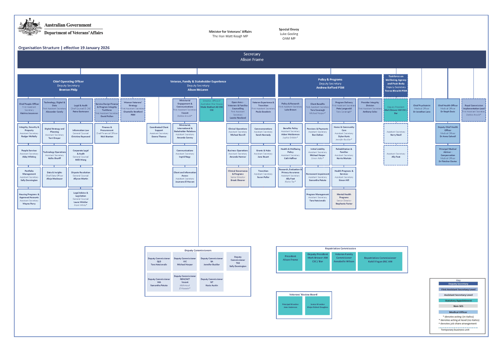 Australian Government Department of Veterans' Affairs Organisational Chart 19 January 2026