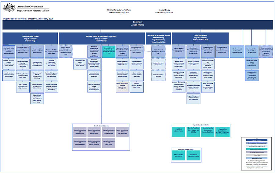 Australian Government Department of Veterans' Affairs Organisational Chart 19 January 2026