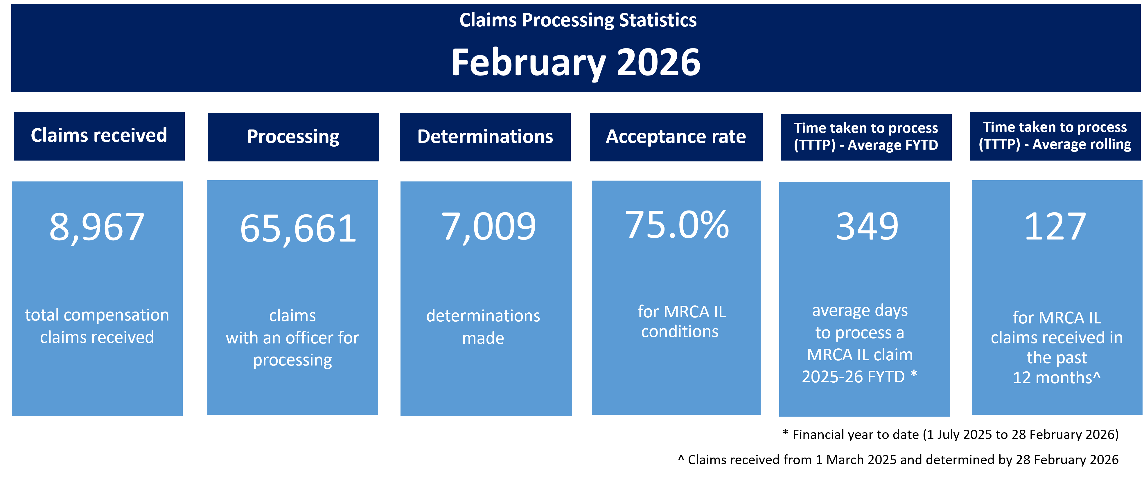Infographic claims processing statistics February 2025