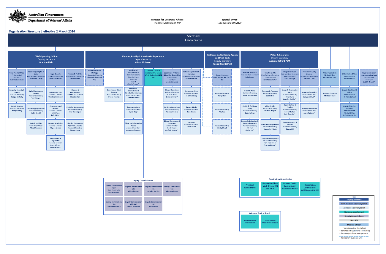Australian Government Department of Veterans' Affairs Organisational Chart 2 March 2026