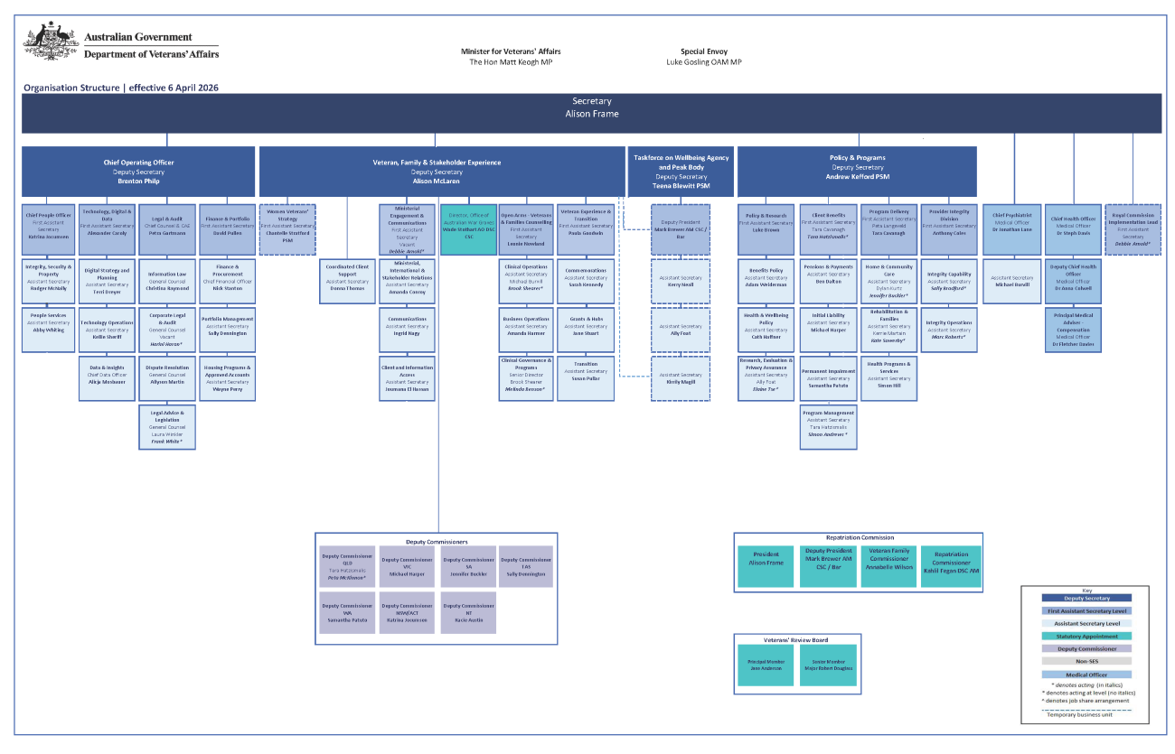 Australian Government Department of Veterans' Affairs Organisational Chart 6 April 2026