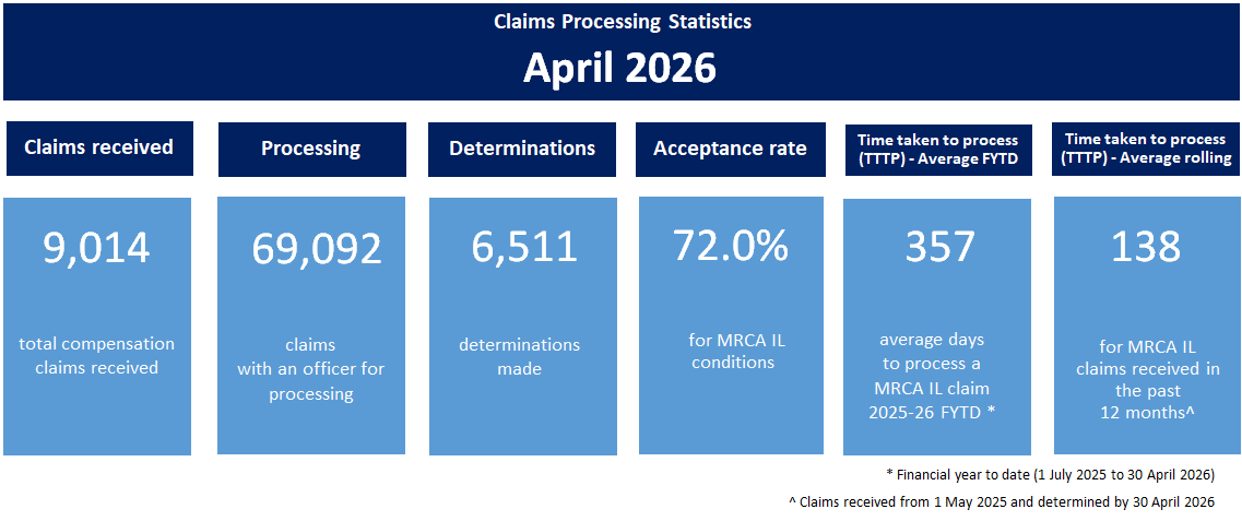 Claims processing stats May 2026 infographic