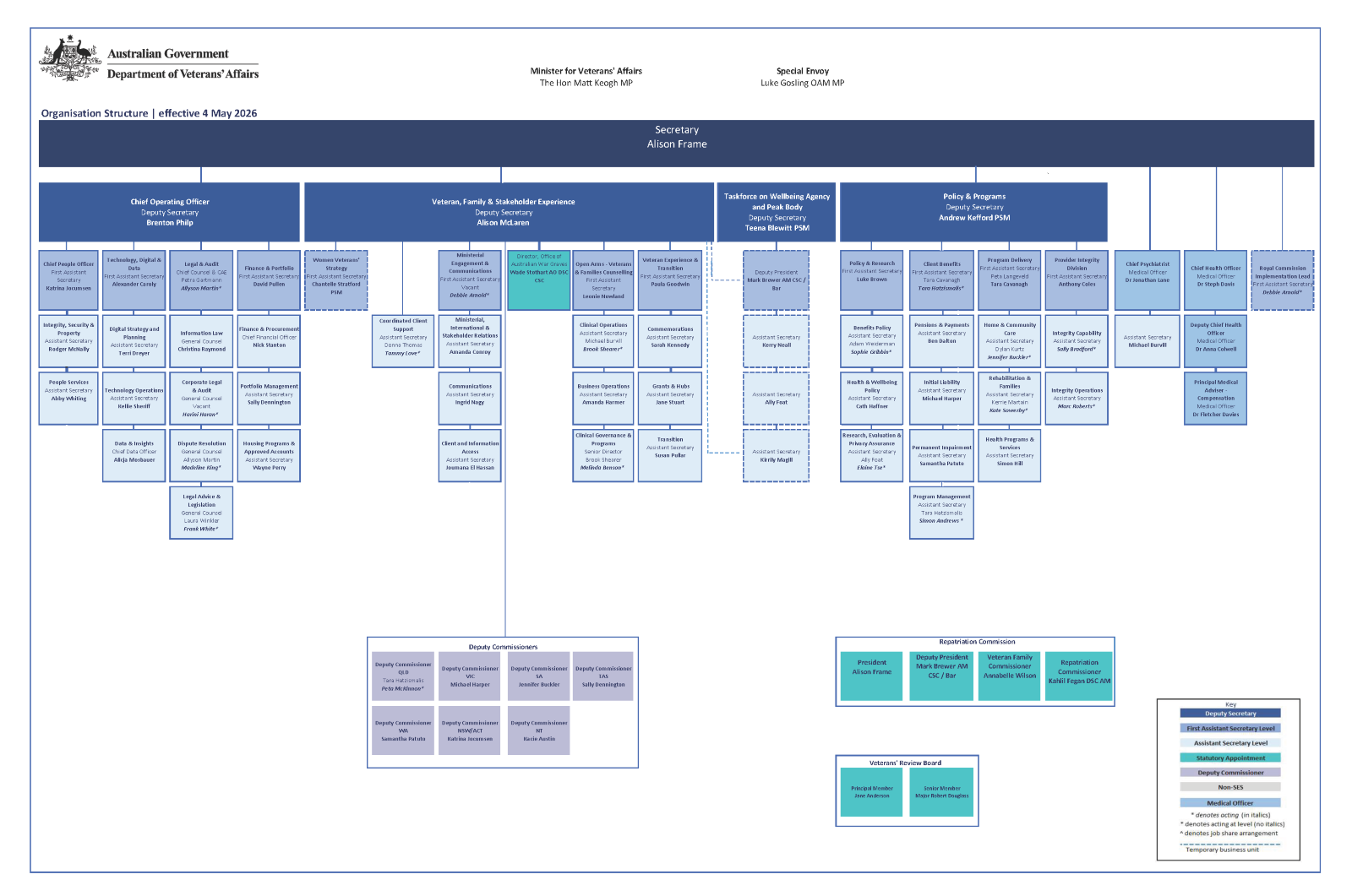 Australian Government Department of Veterans' Affairs Organisational Chart 4 May 2026