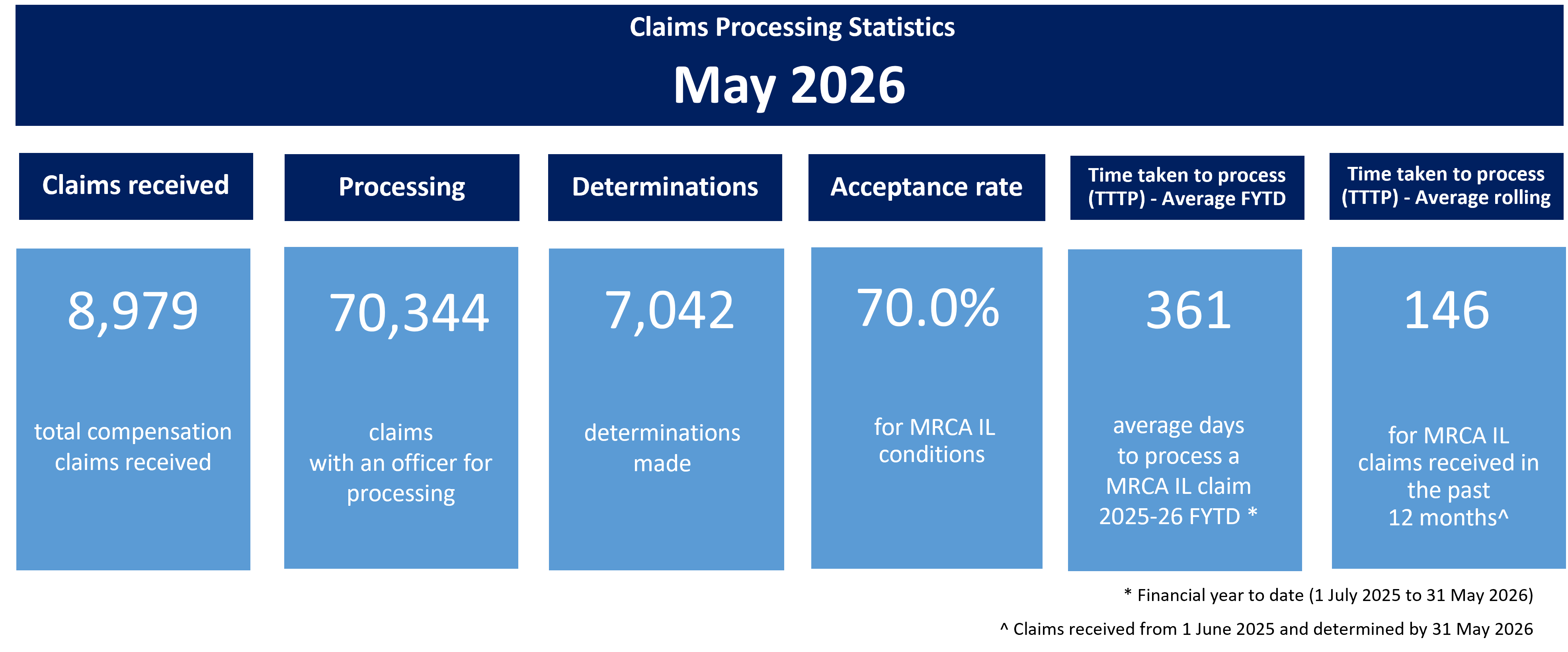 Infographic claims processing statistics June 2026