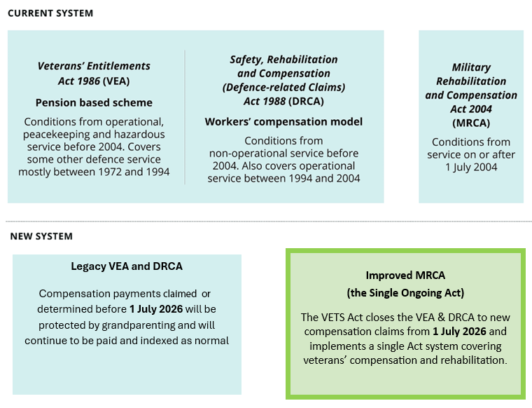 Current and new legislation pathway, which is described by the preceding text.