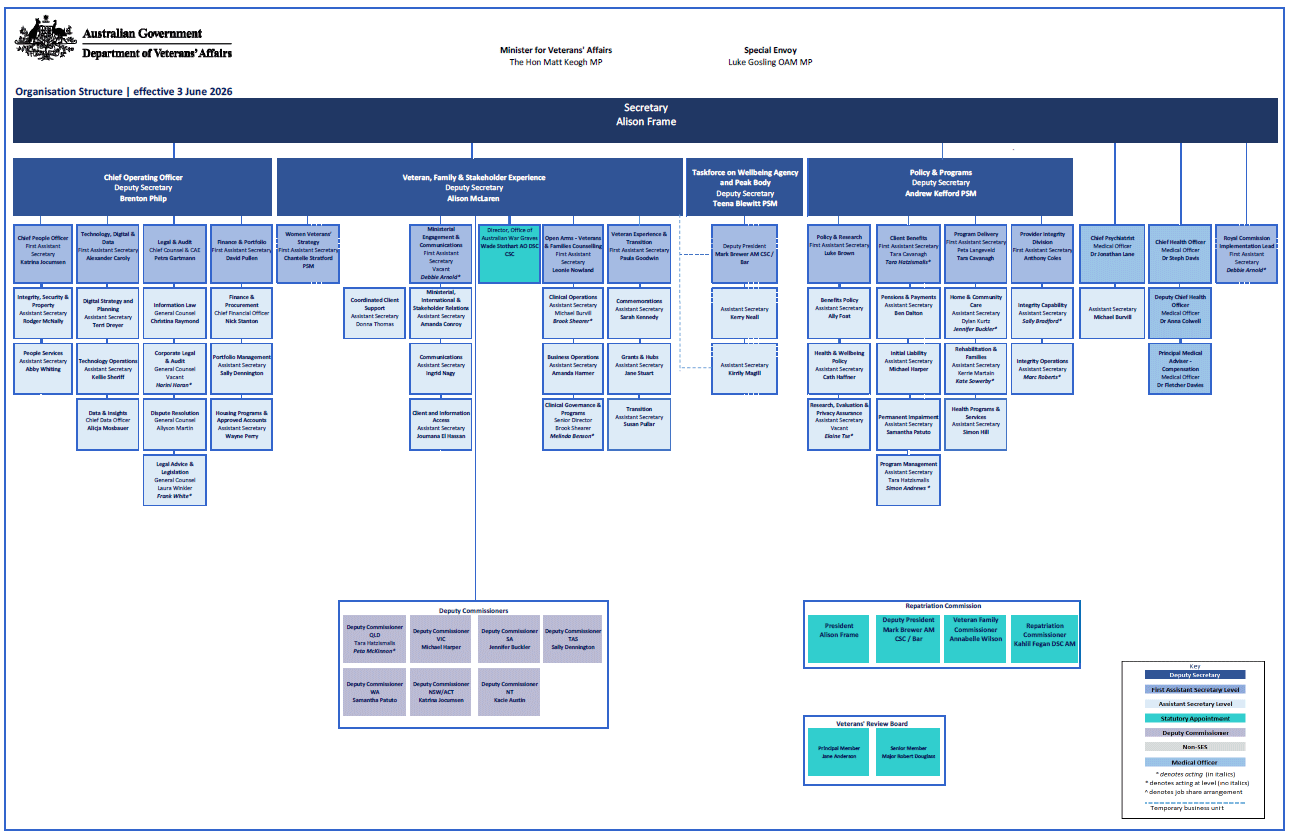 Australian Government Department of Veterans' Affairs Organisational Chart 4 May 2026