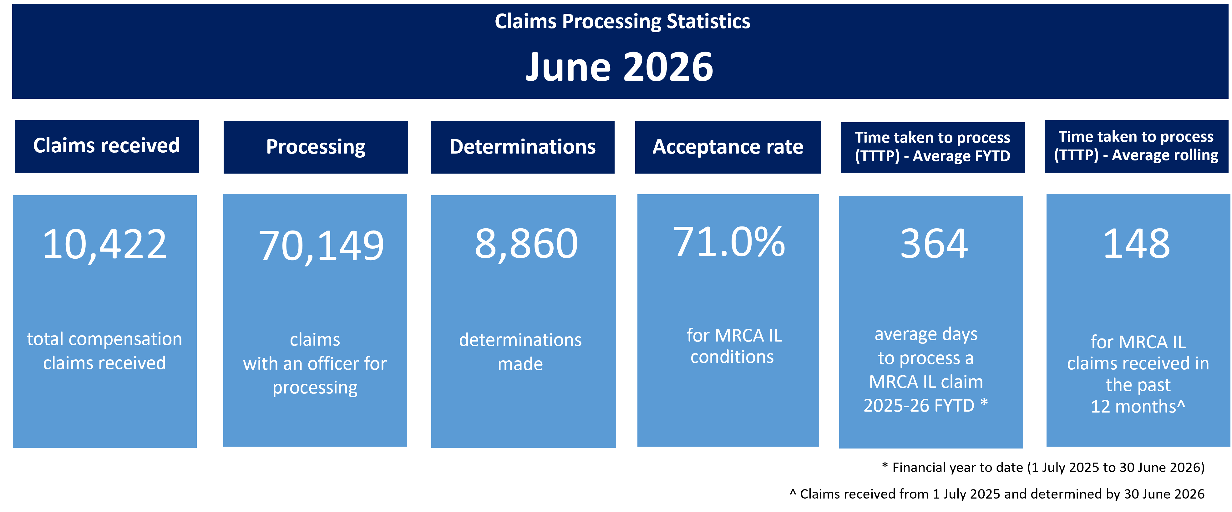 Claims processing stats as at 30 June 2026 infographic
