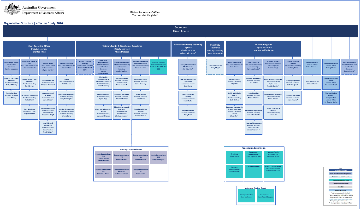 DVA organisational chart for 1 July 2026 showing the hierarchy of business units.