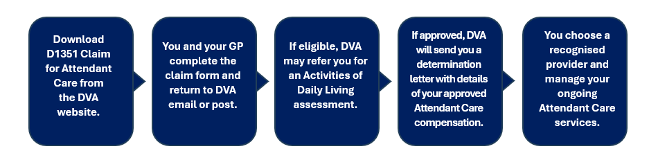 download-claim-attendant-care-form-information-infographic