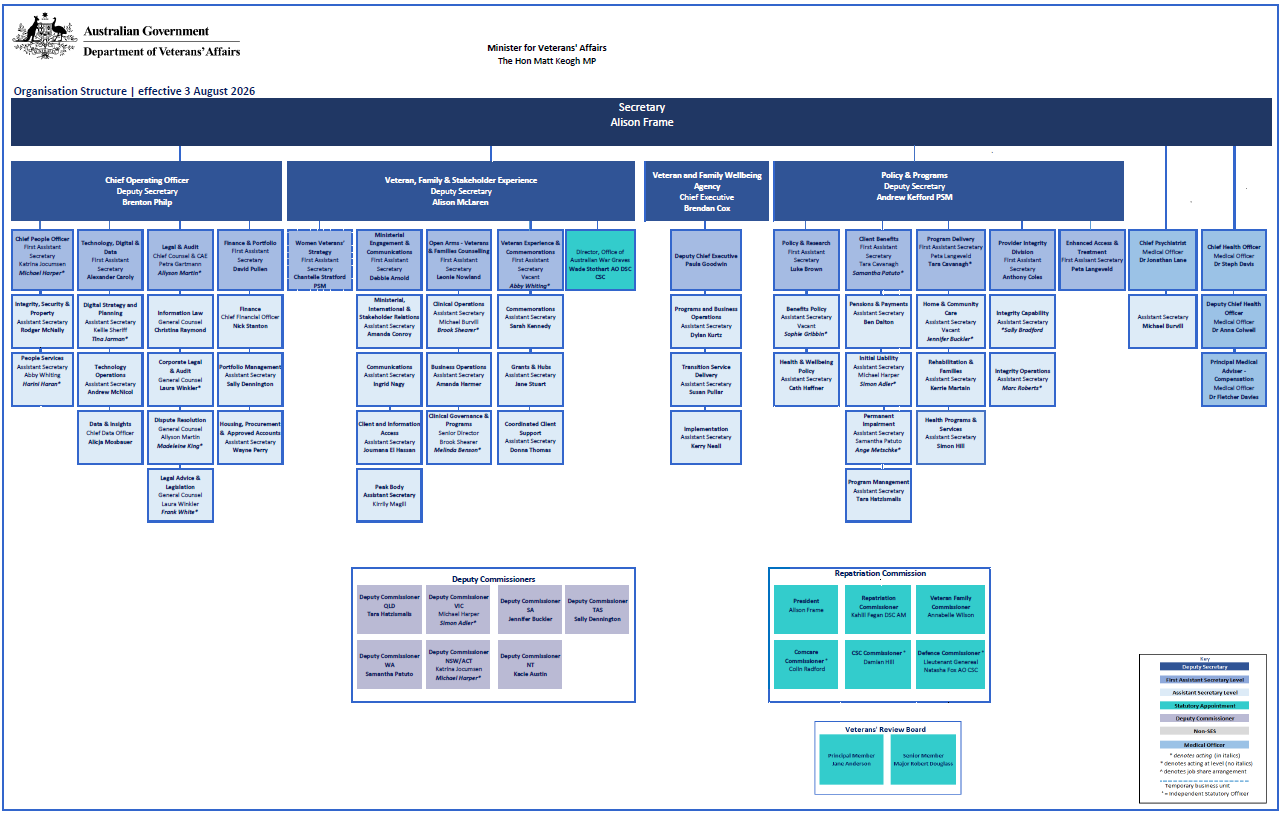 DVA organisational chart for 1 July 2026 showing the hierarchy of business units.