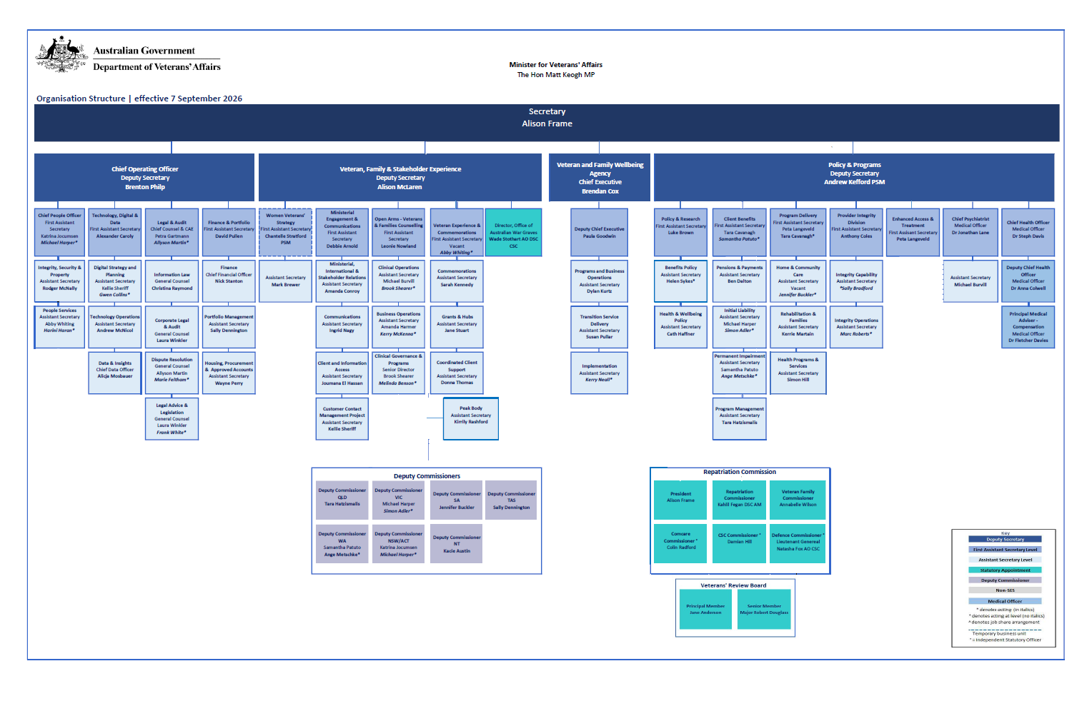 DVA organisational chart for 1 July 2026 showing the hierarchy of business units.