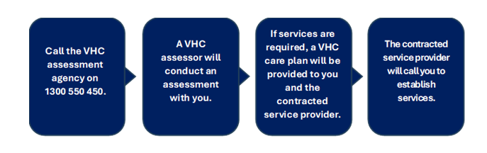 infographic-vhc-accessing-emergency-short-term-home-relief