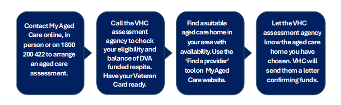 infographic-vhc-accessing-residential-respite