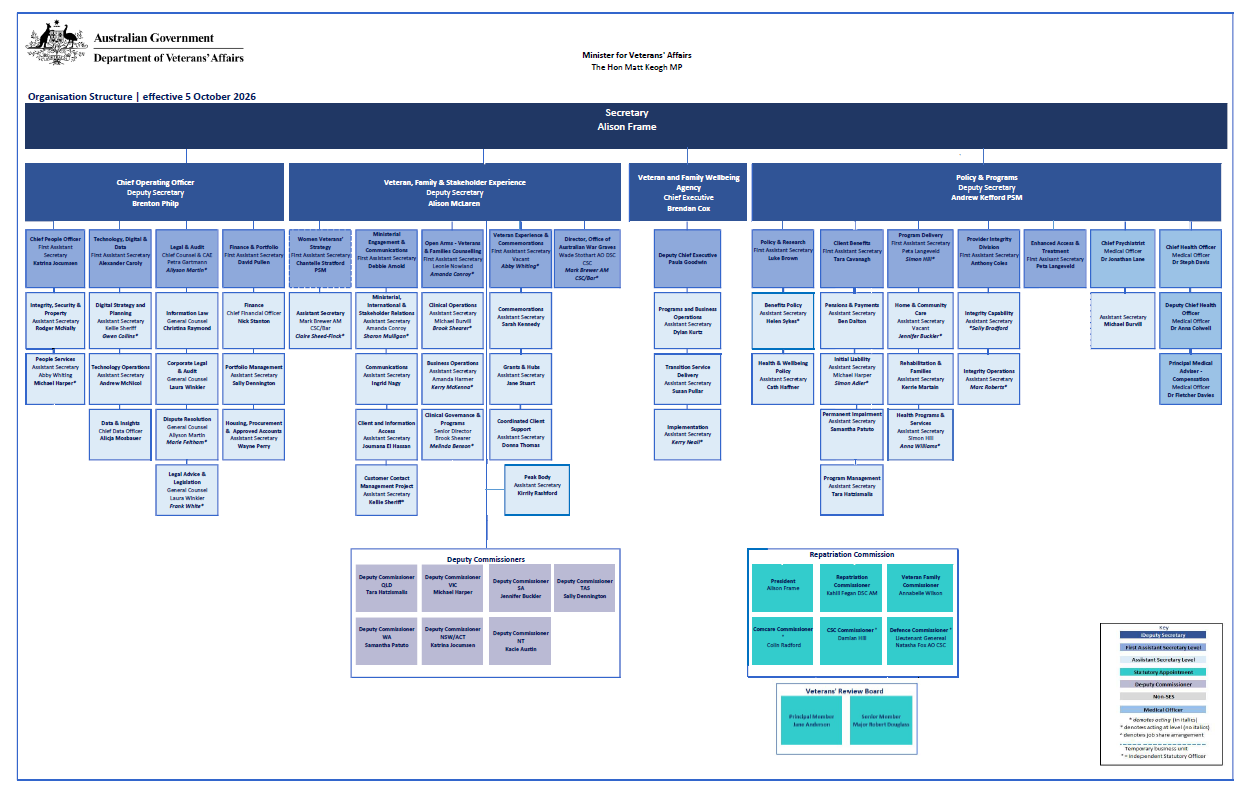 DVA organisational chart for 5 October 2026 showing the hierarchy of business units.