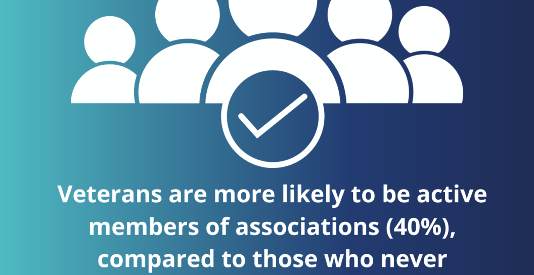 Veterans' more likely than gen pop to be active members of associations (40% vs 29%)