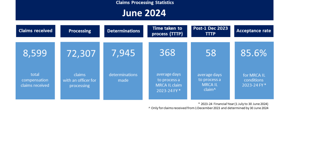 June 2024 claims data