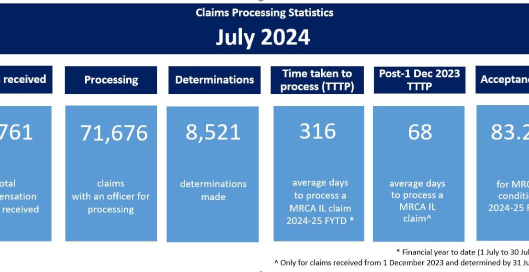 Claims infographic July 2024,